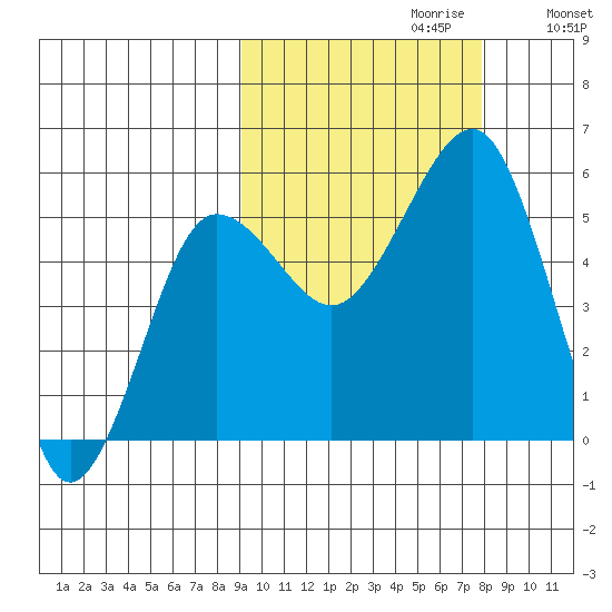 Canoe Bay tide chart for Monday, October 11, 2021