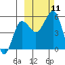Canoe Bay tide chart for Monday, October 11, 2021