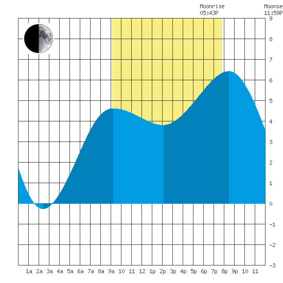 Canoe Bay tide chart for Tuesday, October 12, 2021