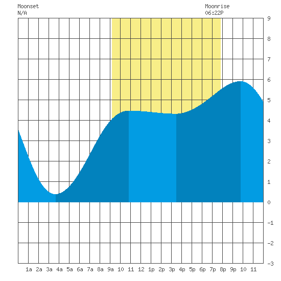 Canoe Bay tide chart for Wednesday, October 13, 2021