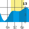Canoe Bay tide chart for Wednesday, October 13, 2021