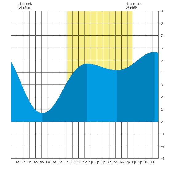 Canoe Bay tide chart for Thursday, October 14, 2021