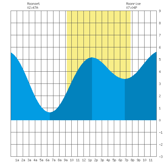 Canoe Bay tide chart for Friday, October 15, 2021