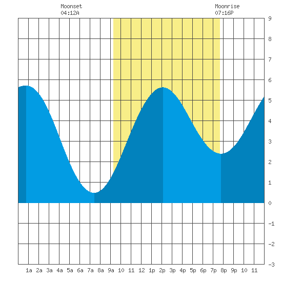 Canoe Bay tide chart for Saturday, October 16, 2021