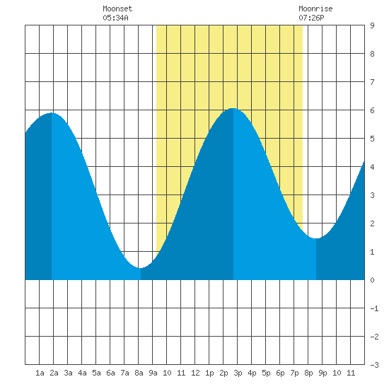 Canoe Bay tide chart for Sunday, October 17, 2021
