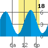 Canoe Bay tide chart for Monday, October 18, 2021