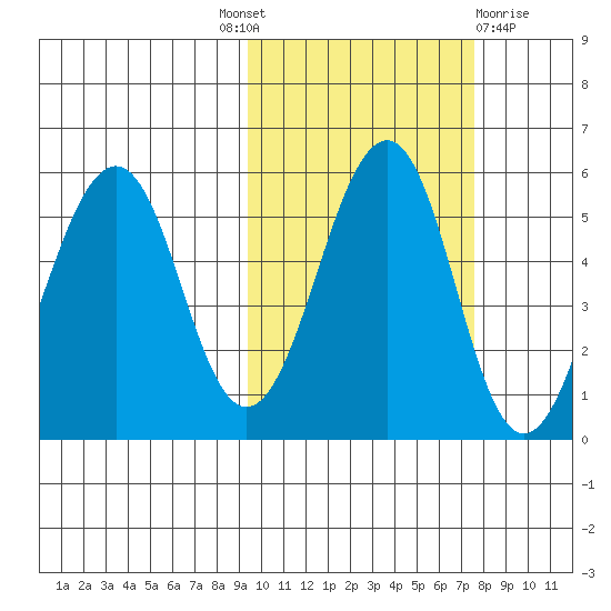 Canoe Bay tide chart for Tuesday, October 19, 2021