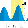Canoe Bay tide chart for Tuesday, October 19, 2021
