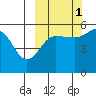 Canoe Bay tide chart for Friday, October 1, 2021