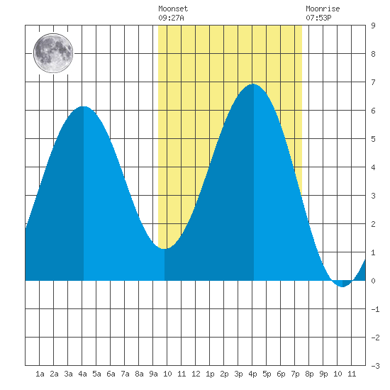 Canoe Bay tide chart for Wednesday, October 20, 2021