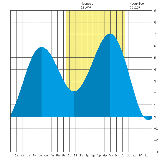 Canoe Bay tide chart for Friday, October 22, 2021