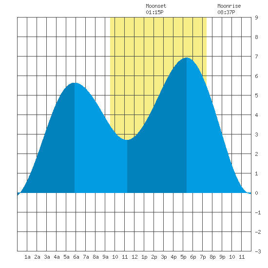 Canoe Bay tide chart for Saturday, October 23, 2021