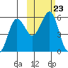 Canoe Bay tide chart for Saturday, October 23, 2021