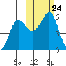 Canoe Bay tide chart for Sunday, October 24, 2021
