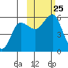 Canoe Bay tide chart for Monday, October 25, 2021