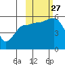Canoe Bay tide chart for Wednesday, October 27, 2021
