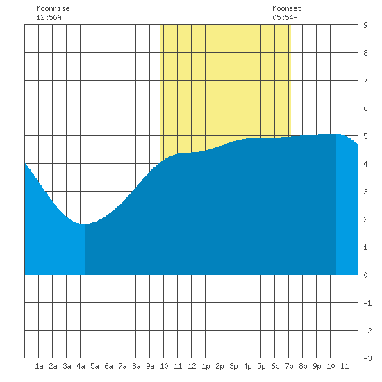 Canoe Bay tide chart for Friday, October 29, 2021