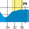 Canoe Bay tide chart for Friday, October 29, 2021