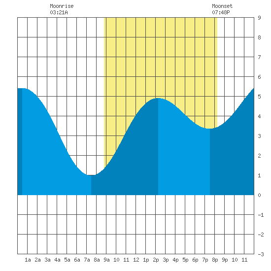 Canoe Bay tide chart for Saturday, October 2, 2021