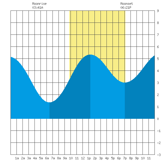 Canoe Bay tide chart for Sunday, October 31, 2021