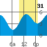 Canoe Bay tide chart for Sunday, October 31, 2021