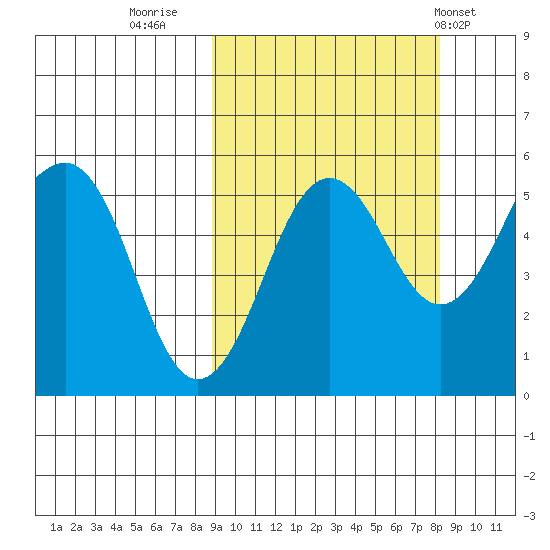 Canoe Bay tide chart for Sunday, October 3, 2021