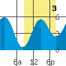 Canoe Bay tide chart for Sunday, October 3, 2021