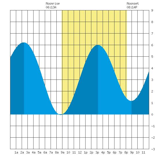 Canoe Bay tide chart for Monday, October 4, 2021