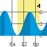 Canoe Bay tide chart for Monday, October 4, 2021
