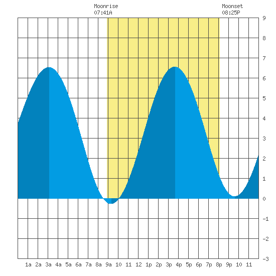 Canoe Bay tide chart for Tuesday, October 5, 2021