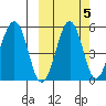 Canoe Bay tide chart for Tuesday, October 5, 2021