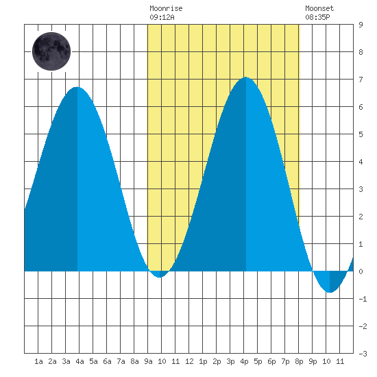 Canoe Bay tide chart for Wednesday, October 6, 2021