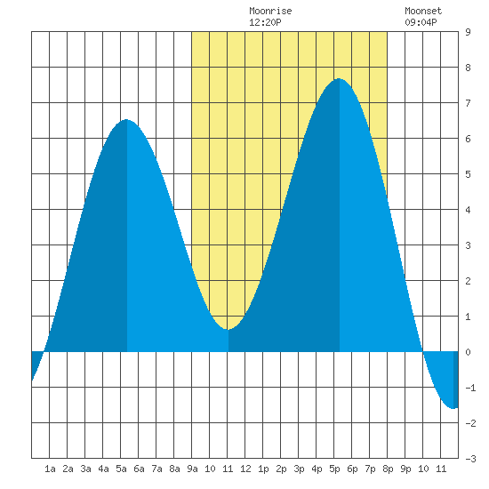 Canoe Bay tide chart for Friday, October 8, 2021
