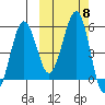 Canoe Bay tide chart for Friday, October 8, 2021