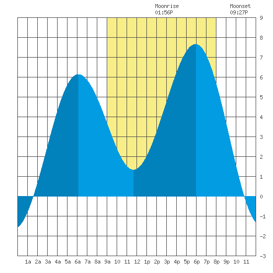 Canoe Bay tide chart for Saturday, October 9, 2021