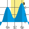 Canoe Bay tide chart for Saturday, October 9, 2021