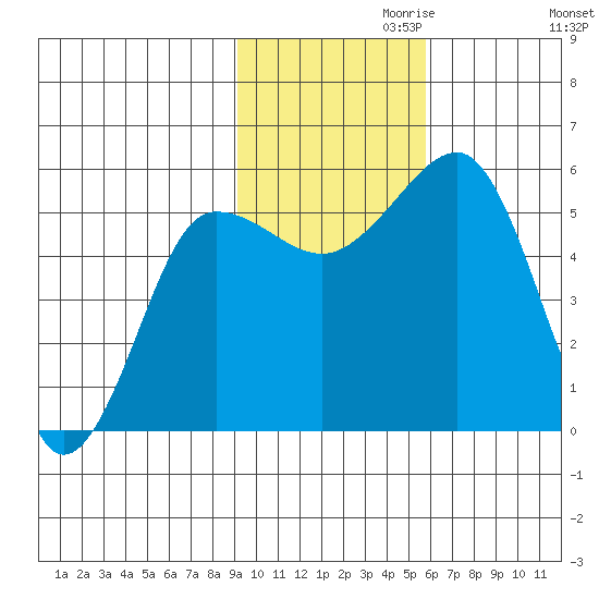 Canoe Bay tide chart for Wednesday, November 10, 2021