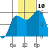 Canoe Bay tide chart for Wednesday, November 10, 2021