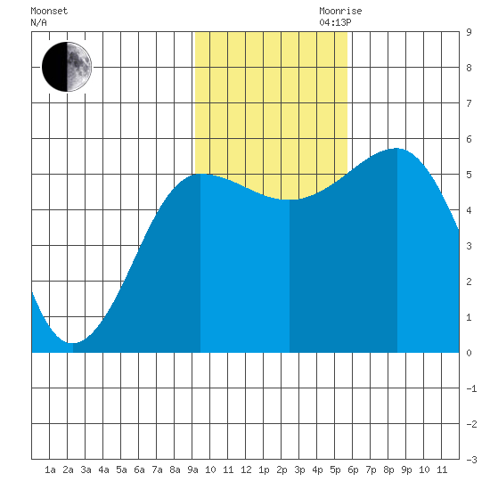 Canoe Bay tide chart for Thursday, November 11, 2021
