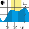 Canoe Bay tide chart for Thursday, November 11, 2021