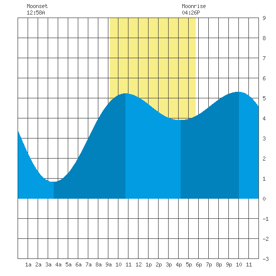 Canoe Bay tide chart for Friday, November 12, 2021