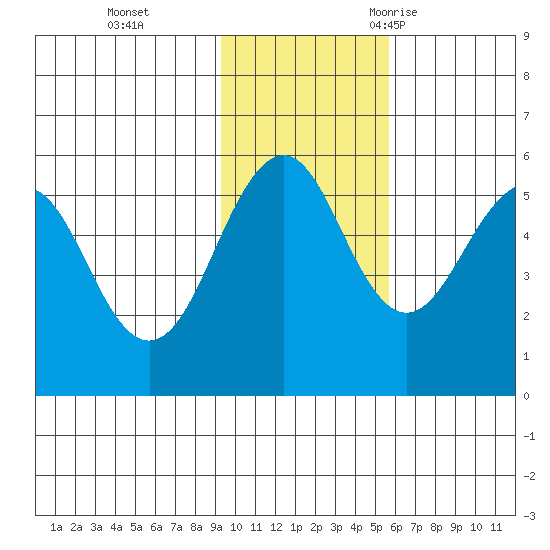 Canoe Bay tide chart for Sunday, November 14, 2021