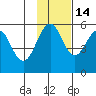 Canoe Bay tide chart for Sunday, November 14, 2021