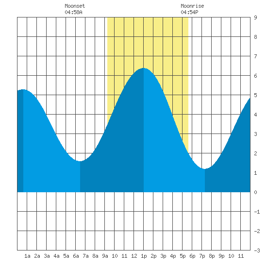 Canoe Bay tide chart for Monday, November 15, 2021