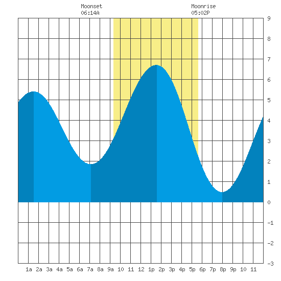 Canoe Bay tide chart for Tuesday, November 16, 2021