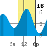 Canoe Bay tide chart for Tuesday, November 16, 2021