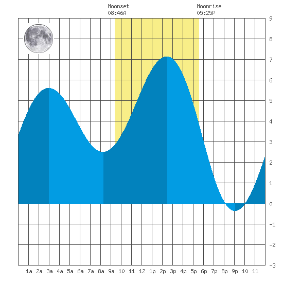 Canoe Bay tide chart for Thursday, November 18, 2021