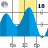 Canoe Bay tide chart for Thursday, November 18, 2021