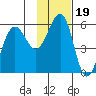Canoe Bay tide chart for Friday, November 19, 2021