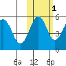 Canoe Bay tide chart for Monday, November 1, 2021